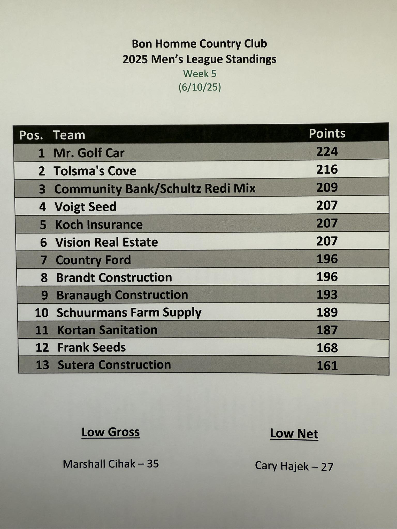 bon homme mens golf results week 5