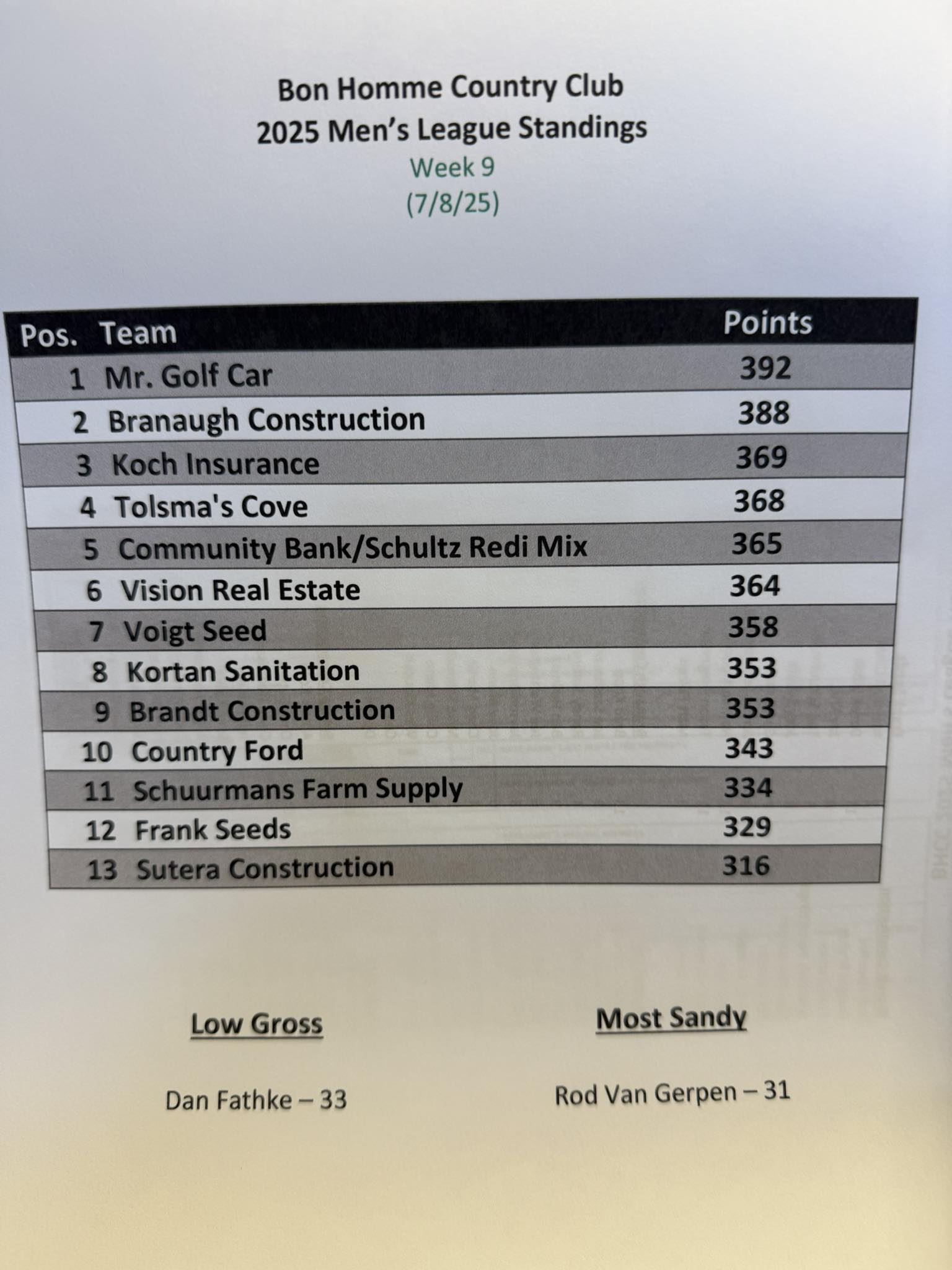 mens results for league week 9